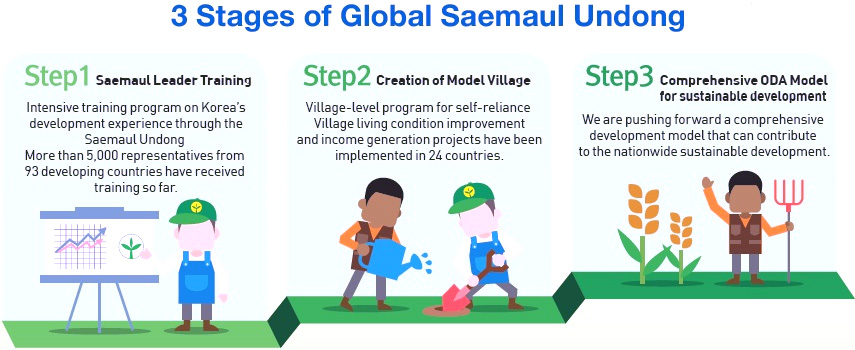 3stages of global saemaul undong image